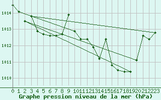 Courbe de la pression atmosphrique pour Vejer de la Frontera