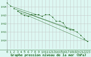 Courbe de la pression atmosphrique pour Camborne