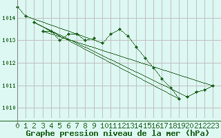 Courbe de la pression atmosphrique pour Cap Corse (2B)