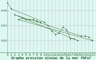 Courbe de la pression atmosphrique pour Werl