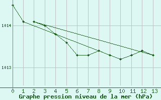 Courbe de la pression atmosphrique pour Sula