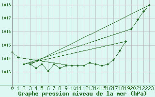 Courbe de la pression atmosphrique pour Boscombe Down