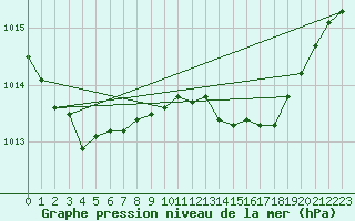 Courbe de la pression atmosphrique pour Culdrose