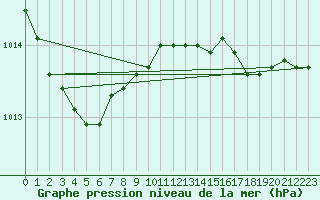 Courbe de la pression atmosphrique pour Pirou (50)