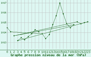 Courbe de la pression atmosphrique pour Feldkirch