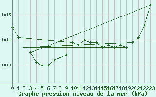 Courbe de la pression atmosphrique pour Dax (40)