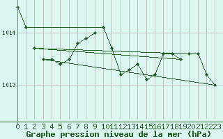 Courbe de la pression atmosphrique pour Mlawa