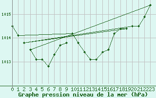 Courbe de la pression atmosphrique pour Idar-Oberstein