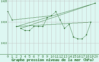 Courbe de la pression atmosphrique pour Zeltweg / Autom. Stat.