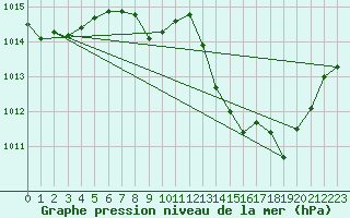 Courbe de la pression atmosphrique pour Sheridan, Sheridan County Airport