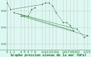 Courbe de la pression atmosphrique pour Kolobrzeg