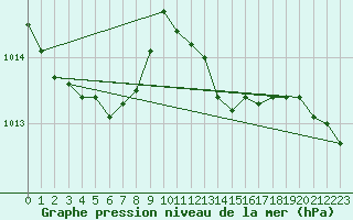 Courbe de la pression atmosphrique pour Baye (51)
