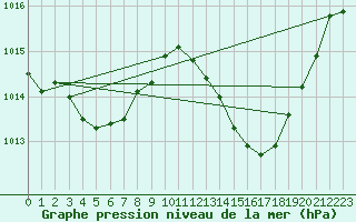 Courbe de la pression atmosphrique pour Roujan (34)