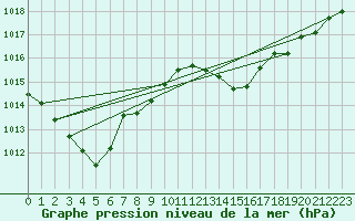 Courbe de la pression atmosphrique pour Chteaudun (28)