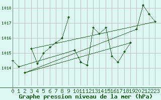 Courbe de la pression atmosphrique pour Saelices El Chico