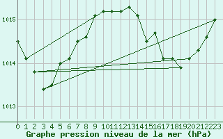 Courbe de la pression atmosphrique pour Dinard (35)