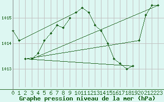 Courbe de la pression atmosphrique pour Estepona