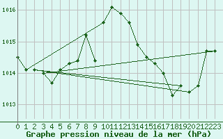 Courbe de la pression atmosphrique pour Aniane (34)