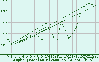Courbe de la pression atmosphrique pour Curtea De Arges