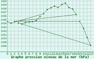 Courbe de la pression atmosphrique pour Cardinham