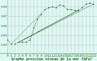 Courbe de la pression atmosphrique pour Lobbes (Be)