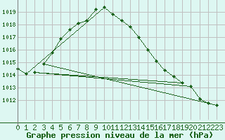 Courbe de la pression atmosphrique pour Oehringen