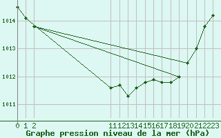 Courbe de la pression atmosphrique pour Baron (33)