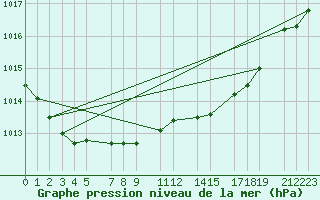 Courbe de la pression atmosphrique pour Twenthe (PB)