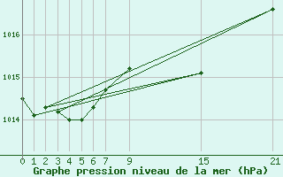 Courbe de la pression atmosphrique pour Lekeitio