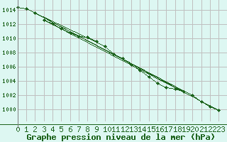 Courbe de la pression atmosphrique pour Manston (UK)