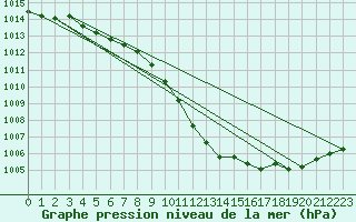 Courbe de la pression atmosphrique pour Mhling