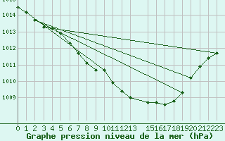 Courbe de la pression atmosphrique pour Locarno (Sw)