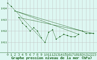 Courbe de la pression atmosphrique pour Bournemouth (UK)