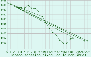 Courbe de la pression atmosphrique pour Klagenfurt