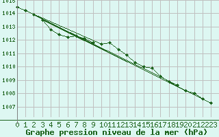 Courbe de la pression atmosphrique pour Mona