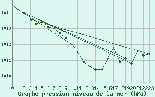 Courbe de la pression atmosphrique pour Asikkala Pulkkilanharju