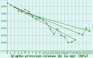 Courbe de la pression atmosphrique pour Schauenburg-Elgershausen