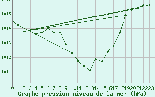 Courbe de la pression atmosphrique pour Hallau