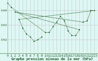 Courbe de la pression atmosphrique pour Istres (13)