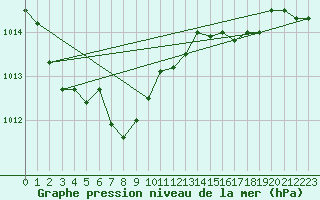 Courbe de la pression atmosphrique pour Emden-Koenigspolder