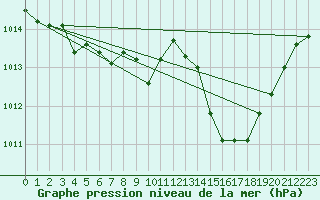 Courbe de la pression atmosphrique pour Aniane (34)