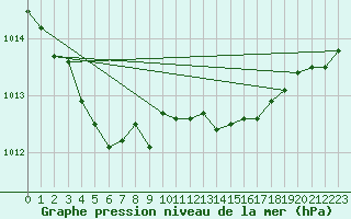 Courbe de la pression atmosphrique pour La Roche-sur-Yon (85)