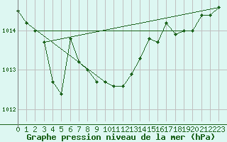 Courbe de la pression atmosphrique pour Mosstrand Ii