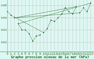 Courbe de la pression atmosphrique pour Mazres Le Massuet (09)