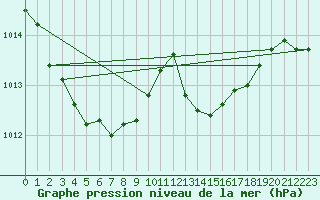 Courbe de la pression atmosphrique pour Creil (60)