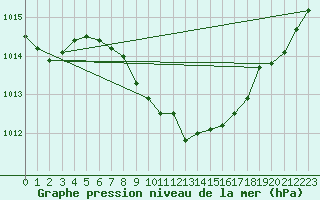 Courbe de la pression atmosphrique pour Batos