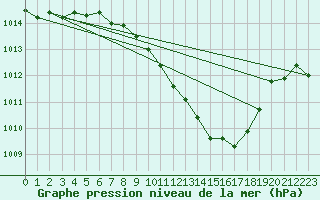 Courbe de la pression atmosphrique pour Muenchen, Flughafen