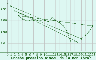 Courbe de la pression atmosphrique pour Cap Cpet (83)