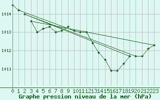 Courbe de la pression atmosphrique pour Besson - Chassignolles (03)