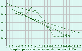 Courbe de la pression atmosphrique pour Grazzanise